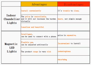 2 Key Differences of Indoor Chandeliers VS Magnetic Led Lights